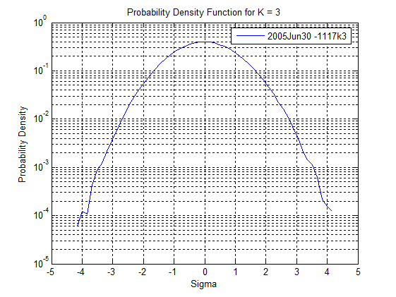 probability density function for a Gaussian data set