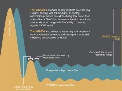 Examining the Dynamic Range of Your Controller
