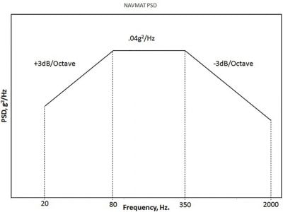 Starting & Equalizing a NAVMAT Random Test