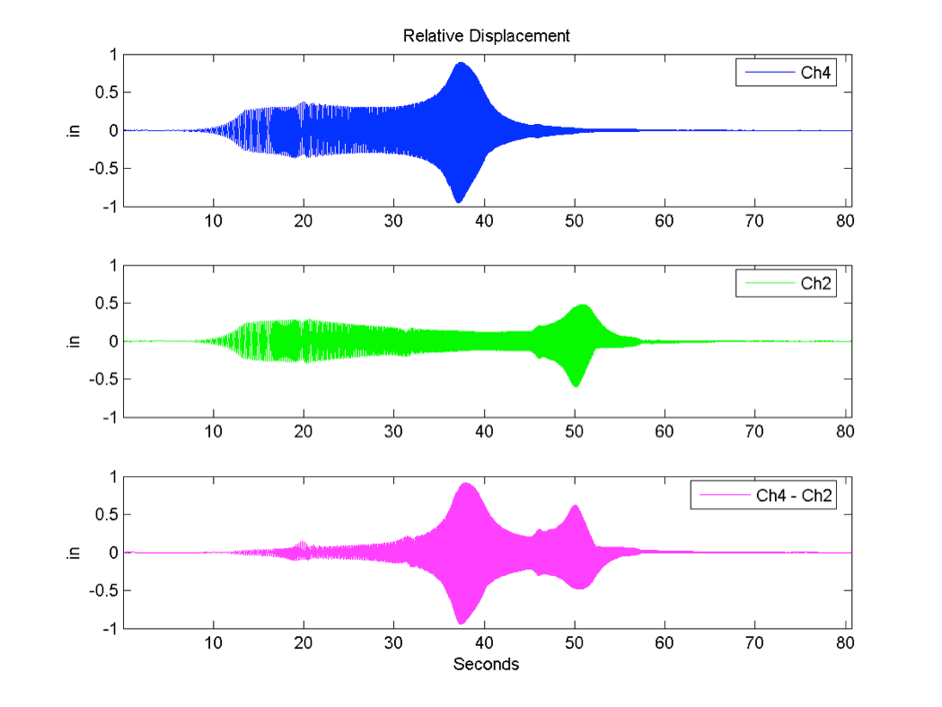 Two displacement waveforms and the calculated relative displacement between the two.