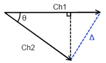 An illustration of two vectors representing channel 1 and channel 2. The angle between the vectors is measured as theta, and the relative displacement is measured as Delta.