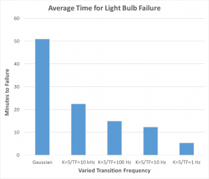 Average time for light bulbs to fail