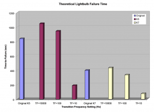 Comparison of original time-to-failure data and theoretical time-to-failure data at different transition frequency levels for both Kurtosis 5 and Kurtosis 7