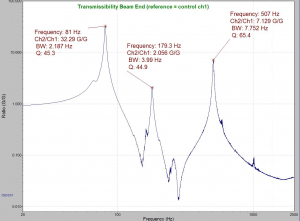 Cantilever tip/root transmissibility measured during NAVMAT PDF comparison test