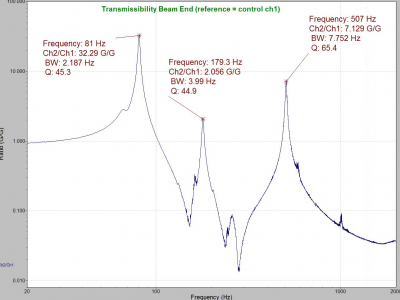 Track the Peak Resonant Frequency in SRTD