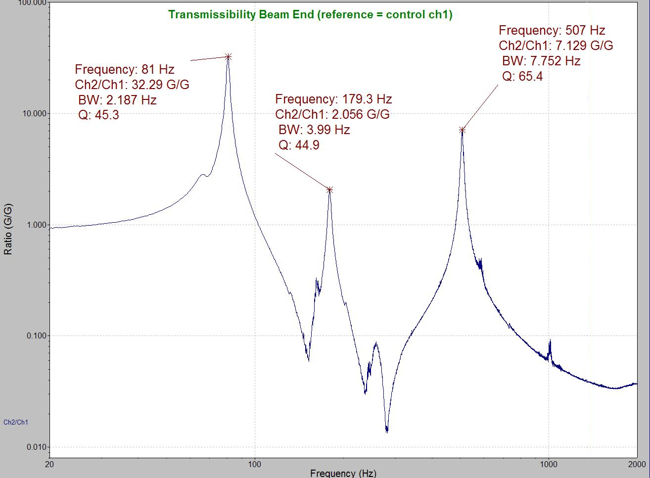 Track the Peak Resonant Frequency in SRTD Vibration Research
