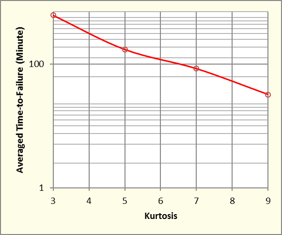 Average minutes to failure versus kurtosis of control signal