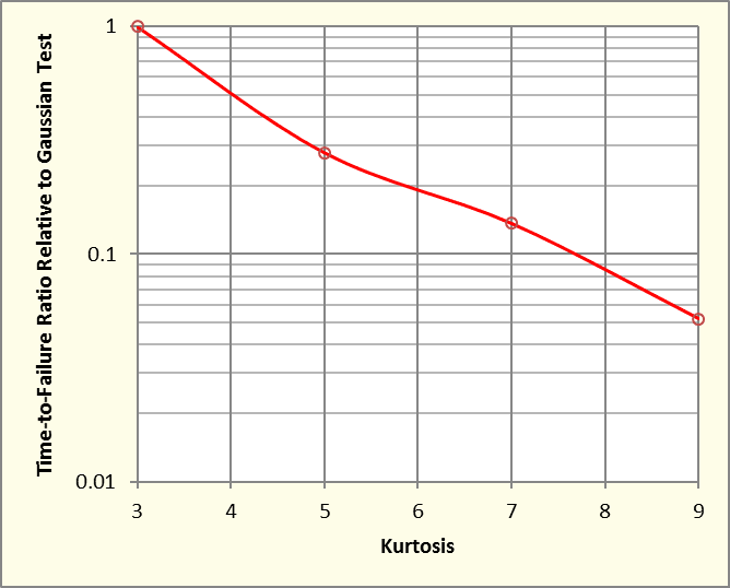 Average time to failure normalized to Gaussian failure time versus kurtosis of control signal