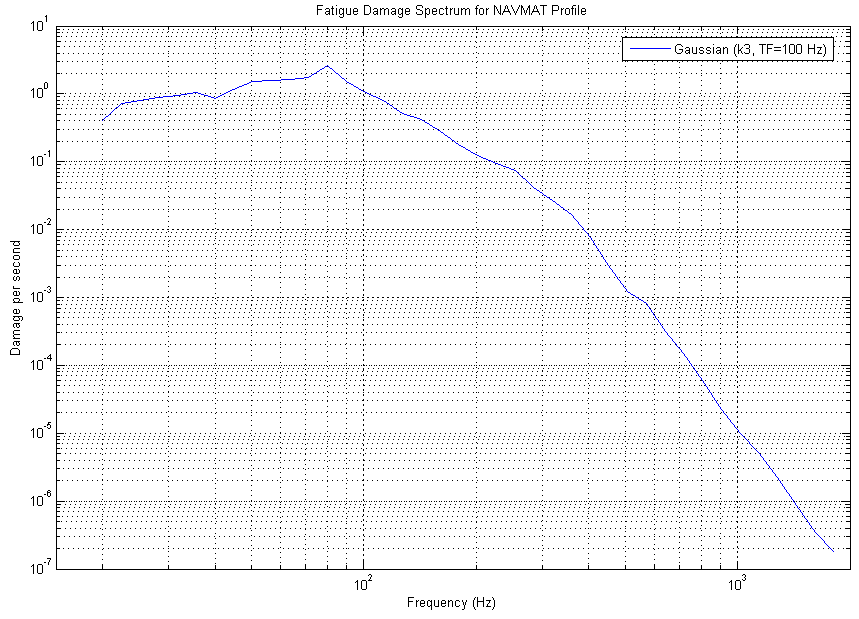 Fatigue Damage Spectrum for a simulated NAVMAT profile at K=3 (Gaussian)