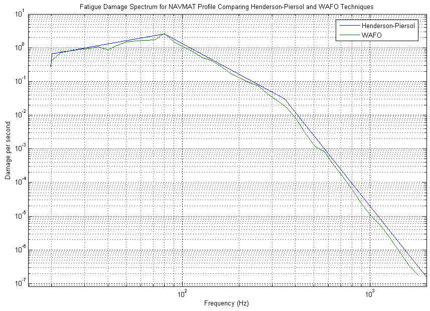 Henderson-Piersol DPS and MATLAB’s WAFO FDS compared