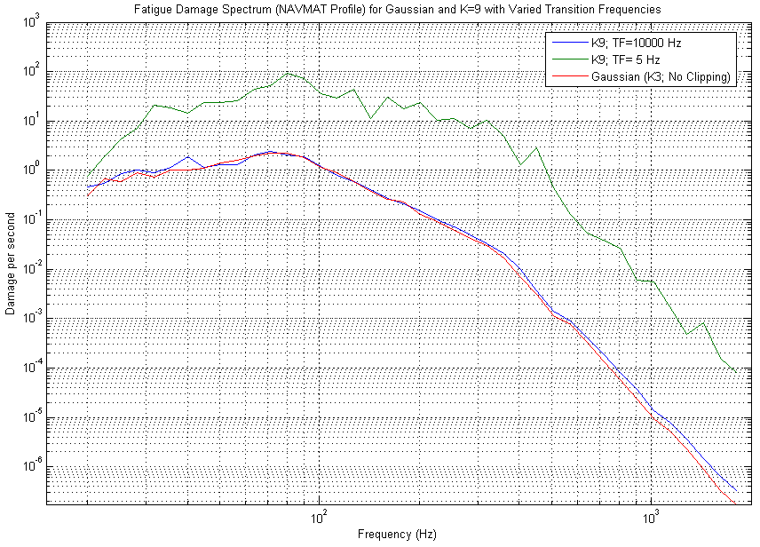 Fatigue Damage Spectrum for NAVMAT profile of Gaussian and K=9 with different Transition Frequencies