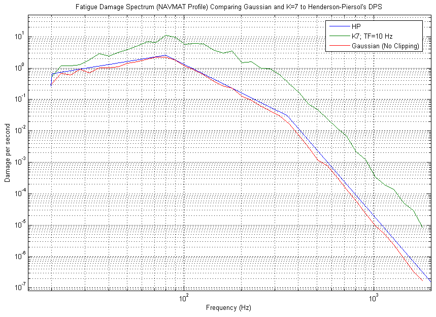 Fatigue Damage Spectrum Comparing Gaussian to Henderson-Piersol’s DPS and K=7 to Henderson-Piersol’s DPS for the same NAVMAT profile