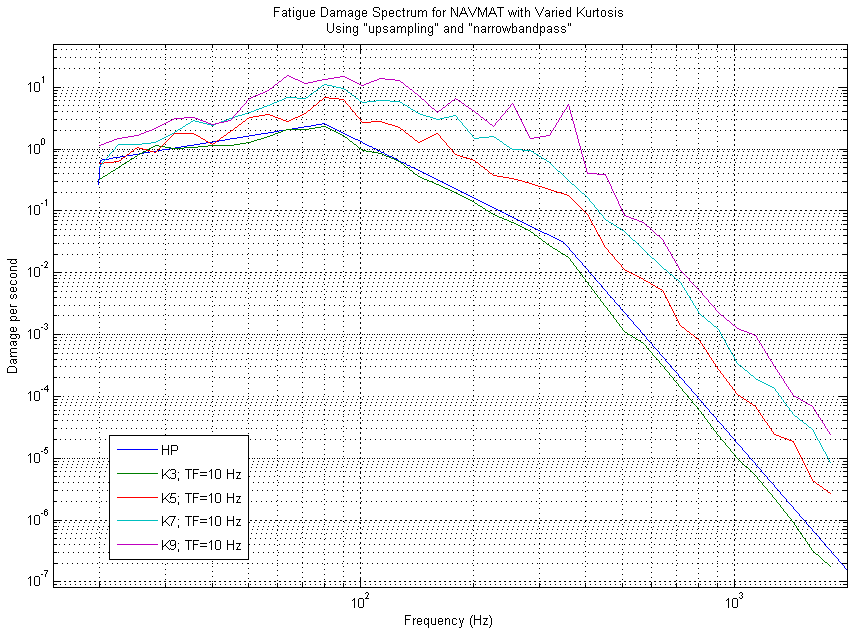 FDS for Simulated NAVMAT at various kurtosis values