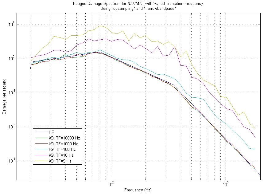The FDS for a simulated NAVMAT test of K=7 with varied Transition Frequencies
