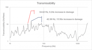 Transmissibility graph showing a 9.26x increase in damage at 34.62 Hz and a 15.56x increase at 42.86 Hz