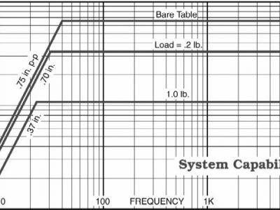 A Method for Shaker Validation