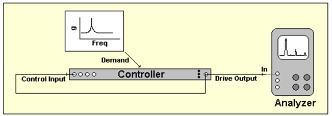 Figure 11: Ramped-sine loop-back test setup.