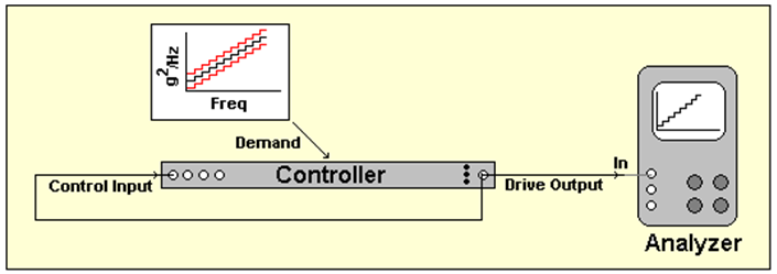 Figure 13: Narrow-band random loop-back test setup.