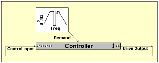 Figure 15: Testing both Drive and Control dynamic range using a severe Demand.