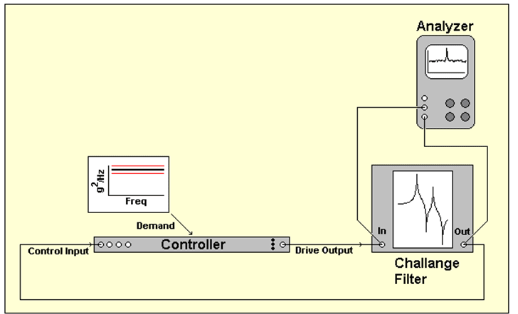 Figure 18: Testing dynamic range by closing the loop around a simulation filter.