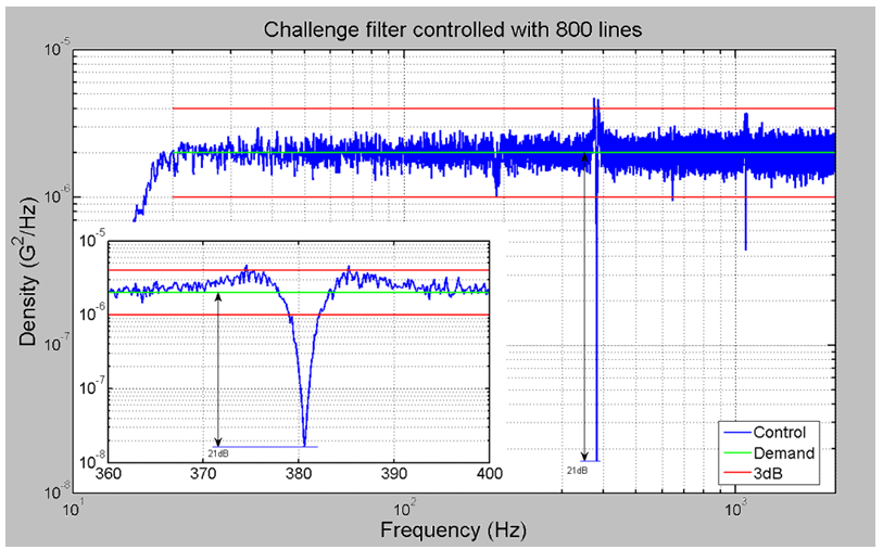 Figure 20: 800-line Control signal spectrum-analyzed by an external analyzer with more resolution.