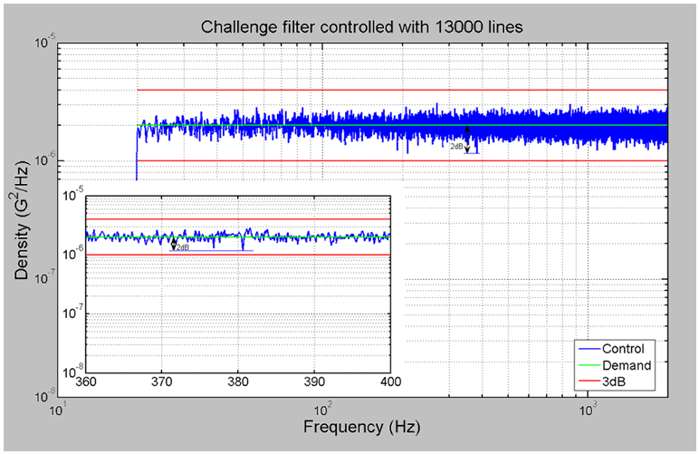 Figure 22: 13,000-line Control signal spectrum-analyzed by an external analyzer.