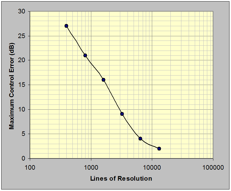 Figure 23: Maximum loop-error versus random control resolution shows that at least 8,000 lines of resolution are required to hold the challenge filter in control within ±3 dB over the NAVMAT band.