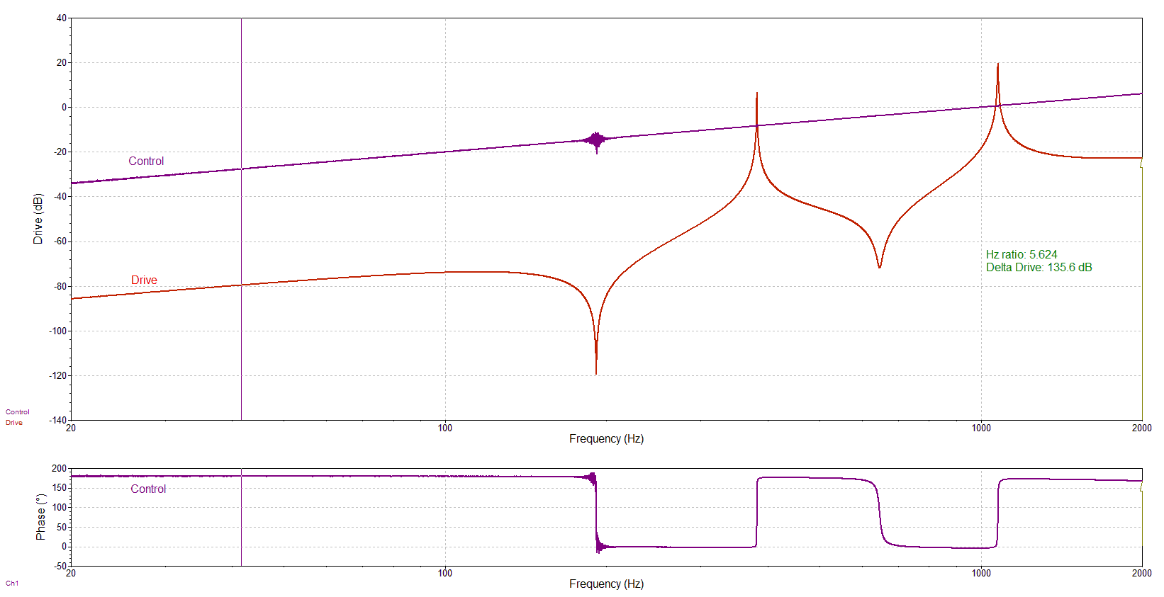 Figure 25: VR9500 Control and Drive signals during a swept-sine test; dynamic range exceeds 135 dB. The test profile has a change in demand amplitude (0.02 V to 2 V) because the dynamic range of VR9500 exceeded the dynamic range of challenge filter.