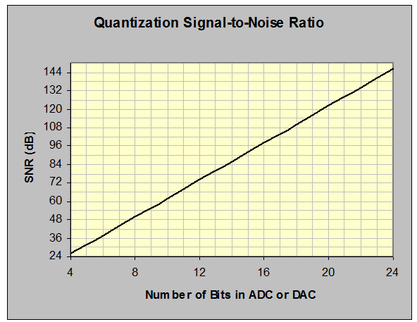 Figure 6: Relationship between effective bits and dynamic range or SNR.