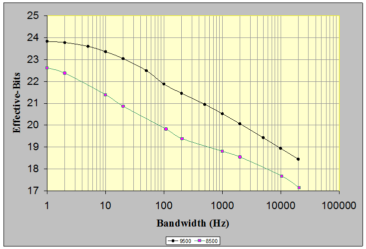 Figure 7: Measured Effective-Bits of the VR9500 and VR8500 Control input channel at various bandwidths.