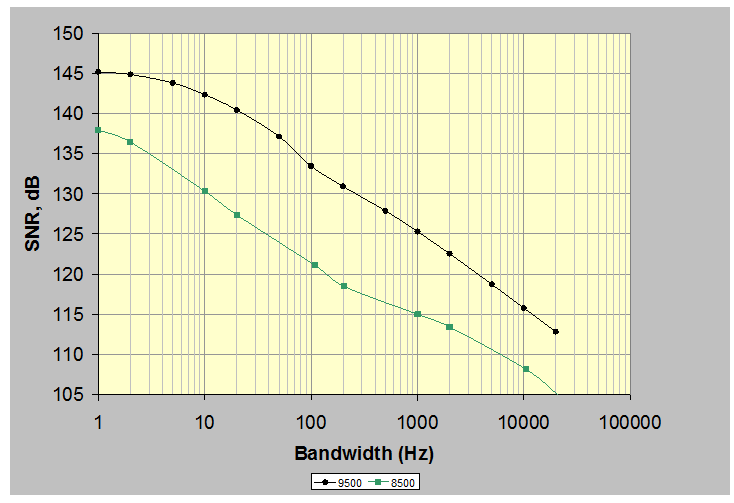 Figure 8:Dynamic range of the VR9500 and VR8500 controller at various bandwidths.