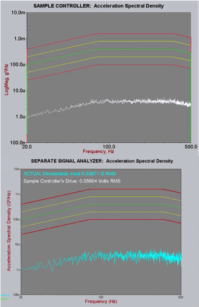 Sample controller PSD at 20 dB below level compared to a separate signal analyzer