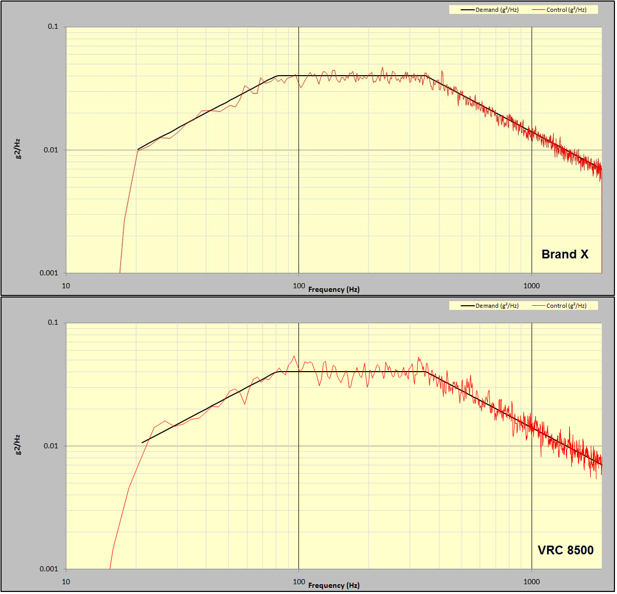 Figure 12: Comparison of NAVMAT test run on Brand X and VR8500 controllers.