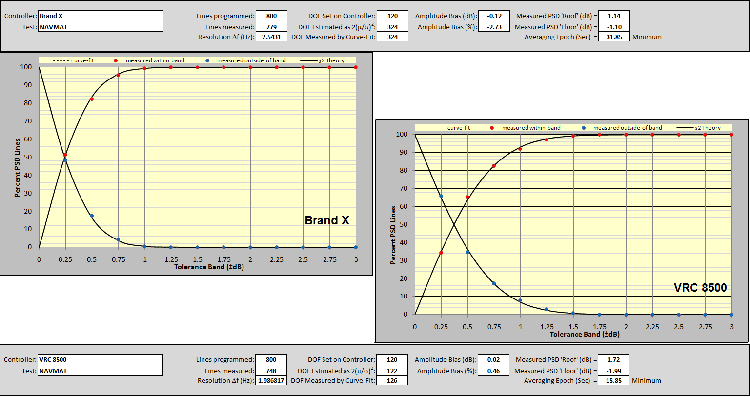 Figure 16: Comparison of Results for Brand X and VR8500 Controllers.