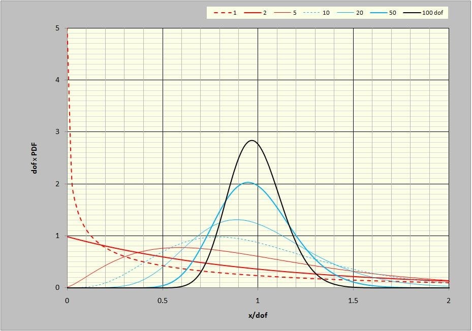 Figure 23: DOF-scaled χ2 PDF curves at 1, 2, 5, 10, 20, 50 and 100 DOF.