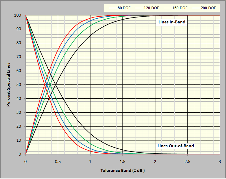 Figure 3: Percent of spectral Lines expected within and outside of a (± dB) tolerance band.