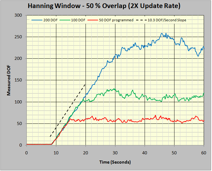 Figure 8: Ramp-up slope using 50% overlap averaging.
