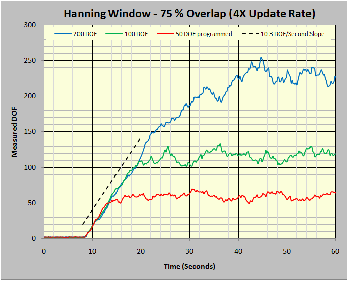 Figure 9: Ramp-up slope using 75 % overlap averaging.