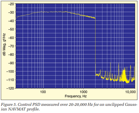 Control PSD measured over 20-20,000 Hz for an unclipped Gaussian NAVMAT profile