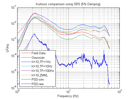 Figure 2.1: SRS plot of Transportation Data LB4 with random vibration tests with varying kurtosis values and varied Transition Frequency. Note how the SRS plot is a handy way to see how an increasing kurtosis value brings higher accelerations across the frequency spectrum. Note also how the plot of the PSD is identical for both the original data and the laboratory test data, indicating the tests are identical in terms of the “energy” of the test.