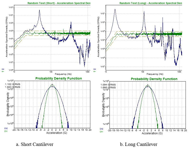 (Green Lines: Base Excitation; Blue Lines: Tip Response) Figure 18. PSD and PDF for Cantilever Responses to 1.0 g RMS, Gaussian Base Excitation. 