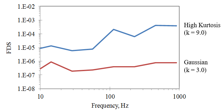 Figure 21. Fatigue Damage Spectrum for Cantilever Resonances (m = 8.0,  = 0.01), Base Excitation at 1 g RMS for both cases.