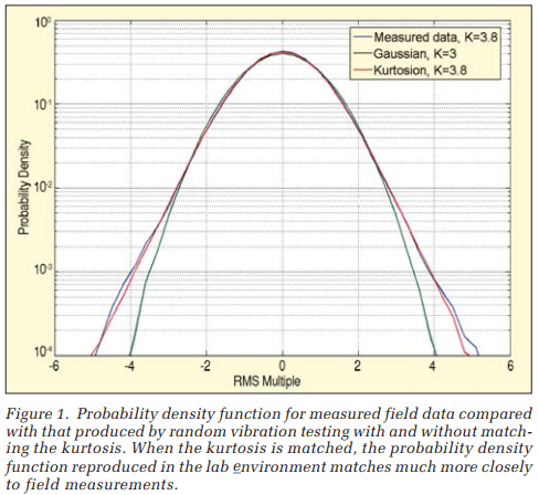 probability density function for measured field data compared with that produced by random vibration testing with and without matching the kurtosis