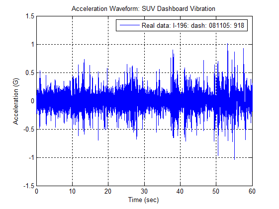 Acceleration Waveforms for Bravada Dashboard vibration on I-196 (9:18 08/11/05) showing real-life data