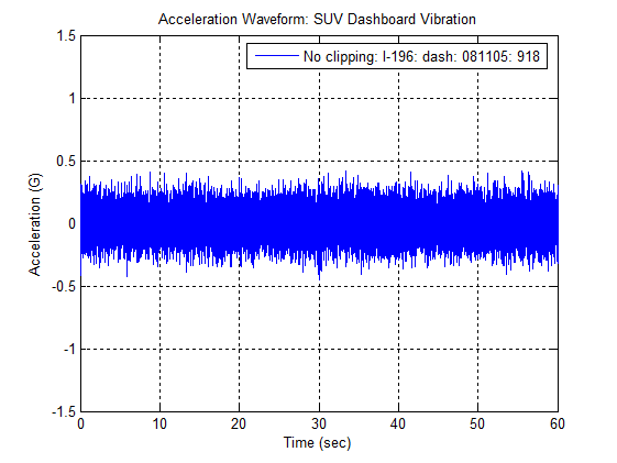 Acceleration Waveforms for Bravada Dashboard vibration on I-196 (9:18 08/11/05) showing Gaussian (no clipping) data