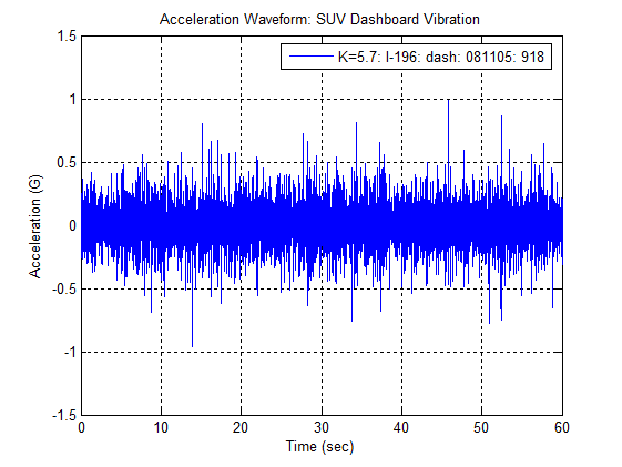 Acceleration Waveforms for Bravada Dashboard vibration on I-196 (9:18 08/11/05) showing kurtosis-controlled (k=5.7) data. Kurtosis-controlled waveform has peaks at +/- 1 G (similar to original data) and Gaussian waveform has max G levels less than +/- 0.5 G.