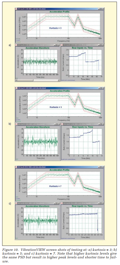 VibrationVIEW screenshots of testing data showing that higher kurtosis levels give the same PSD but result in higher peak levels and shorter time to failure.