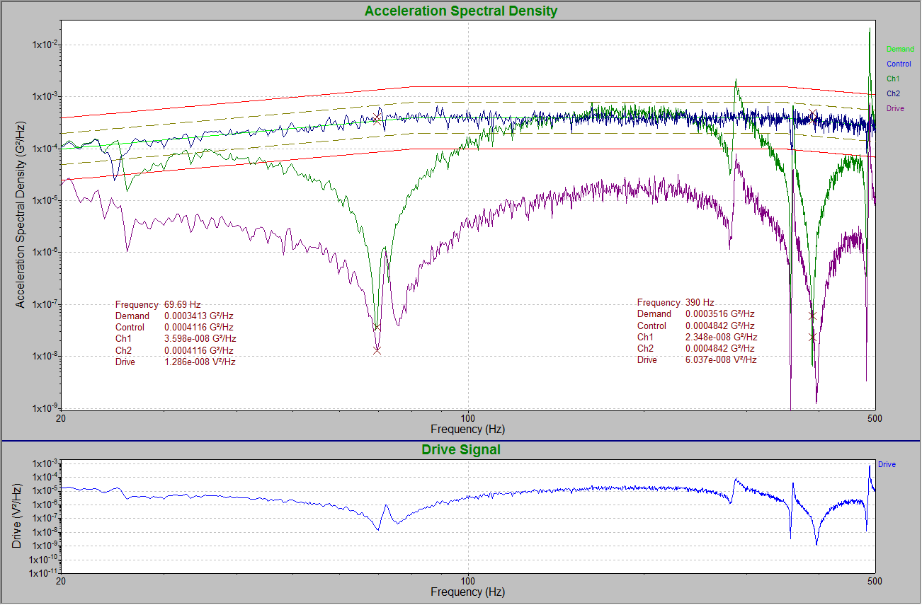 Figure 4: NAVMAT test on lawnmower blade with Control on the end of the lawnmower blade (Ch. 2) with no notching. Notice how the large resonances of the lawnmower blade are reduced across the PSD spectrum (blue Ch2 plot). This is accomplished by the low level drive signals for those resonances.