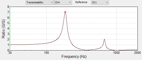 Transmissibility screenshot in VibrationVIEW