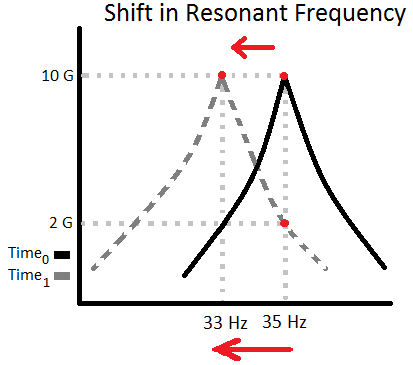 Resonance frequency shift